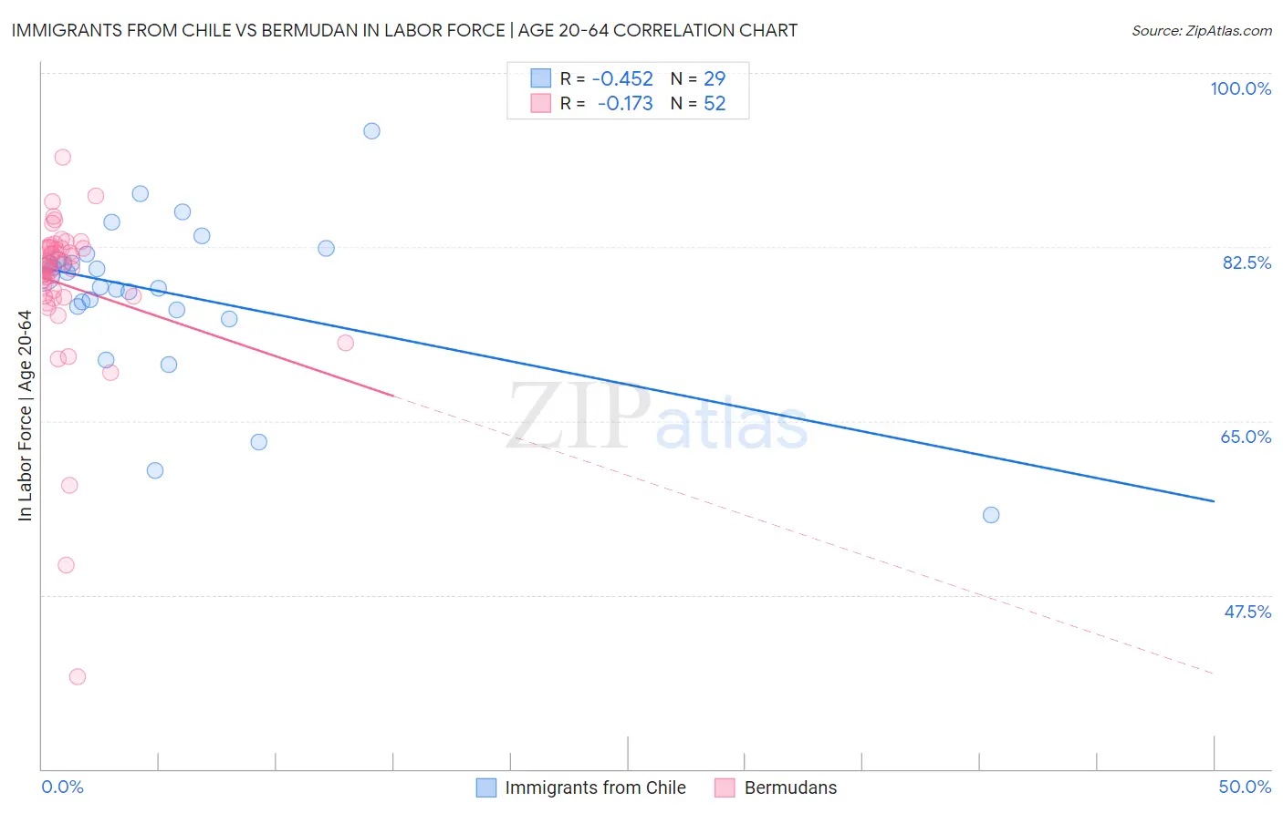 Immigrants from Chile vs Bermudan In Labor Force | Age 20-64