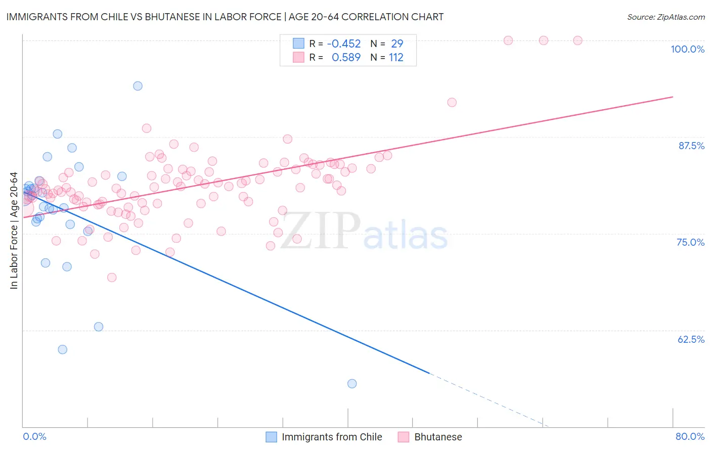 Immigrants from Chile vs Bhutanese In Labor Force | Age 20-64