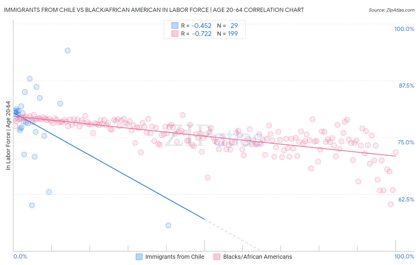 Immigrants from Chile vs Black/African American In Labor Force | Age 20-64