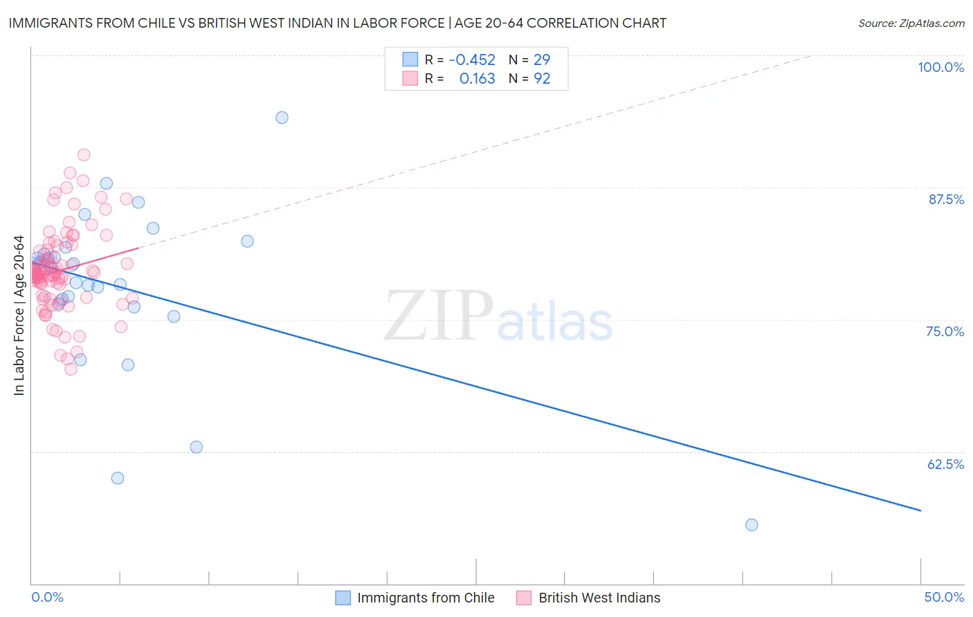 Immigrants from Chile vs British West Indian In Labor Force | Age 20-64