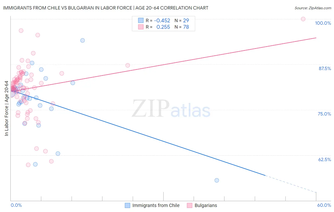 Immigrants from Chile vs Bulgarian In Labor Force | Age 20-64