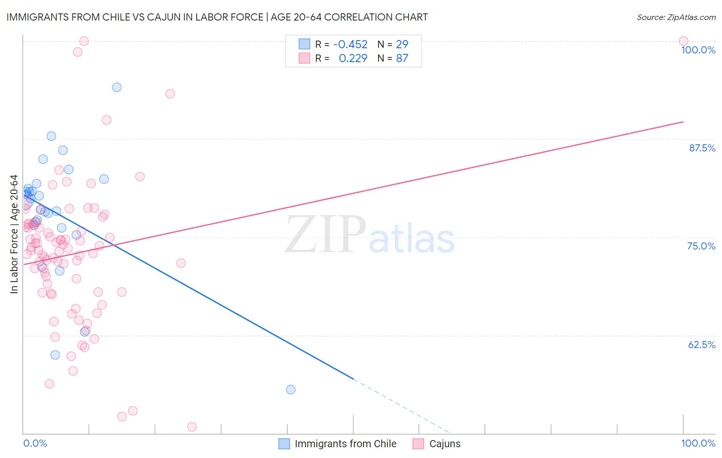 Immigrants from Chile vs Cajun In Labor Force | Age 20-64
