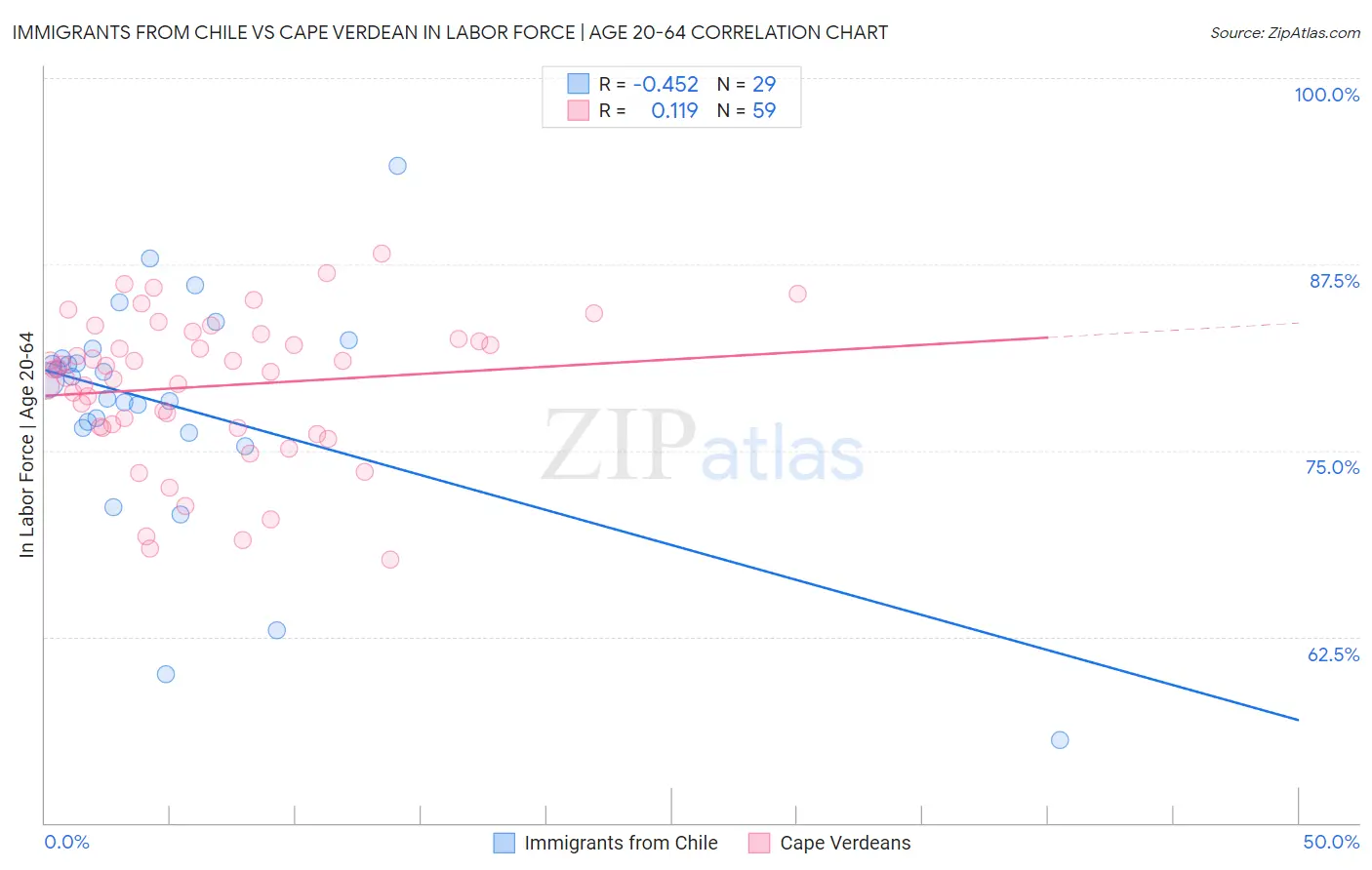 Immigrants from Chile vs Cape Verdean In Labor Force | Age 20-64