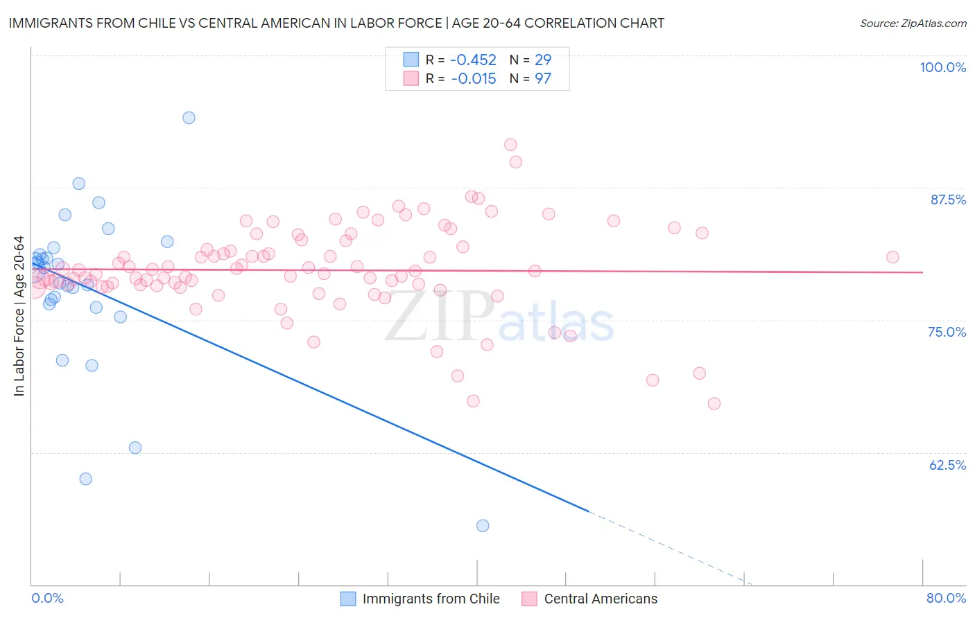 Immigrants from Chile vs Central American In Labor Force | Age 20-64