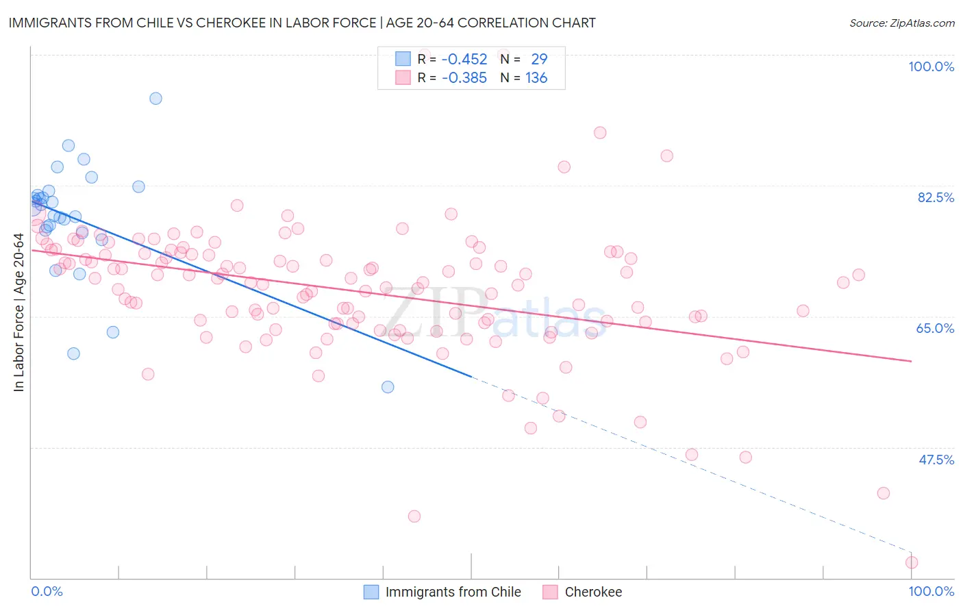 Immigrants from Chile vs Cherokee In Labor Force | Age 20-64