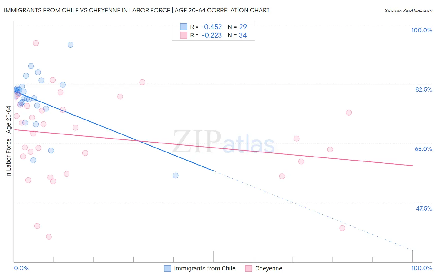Immigrants from Chile vs Cheyenne In Labor Force | Age 20-64