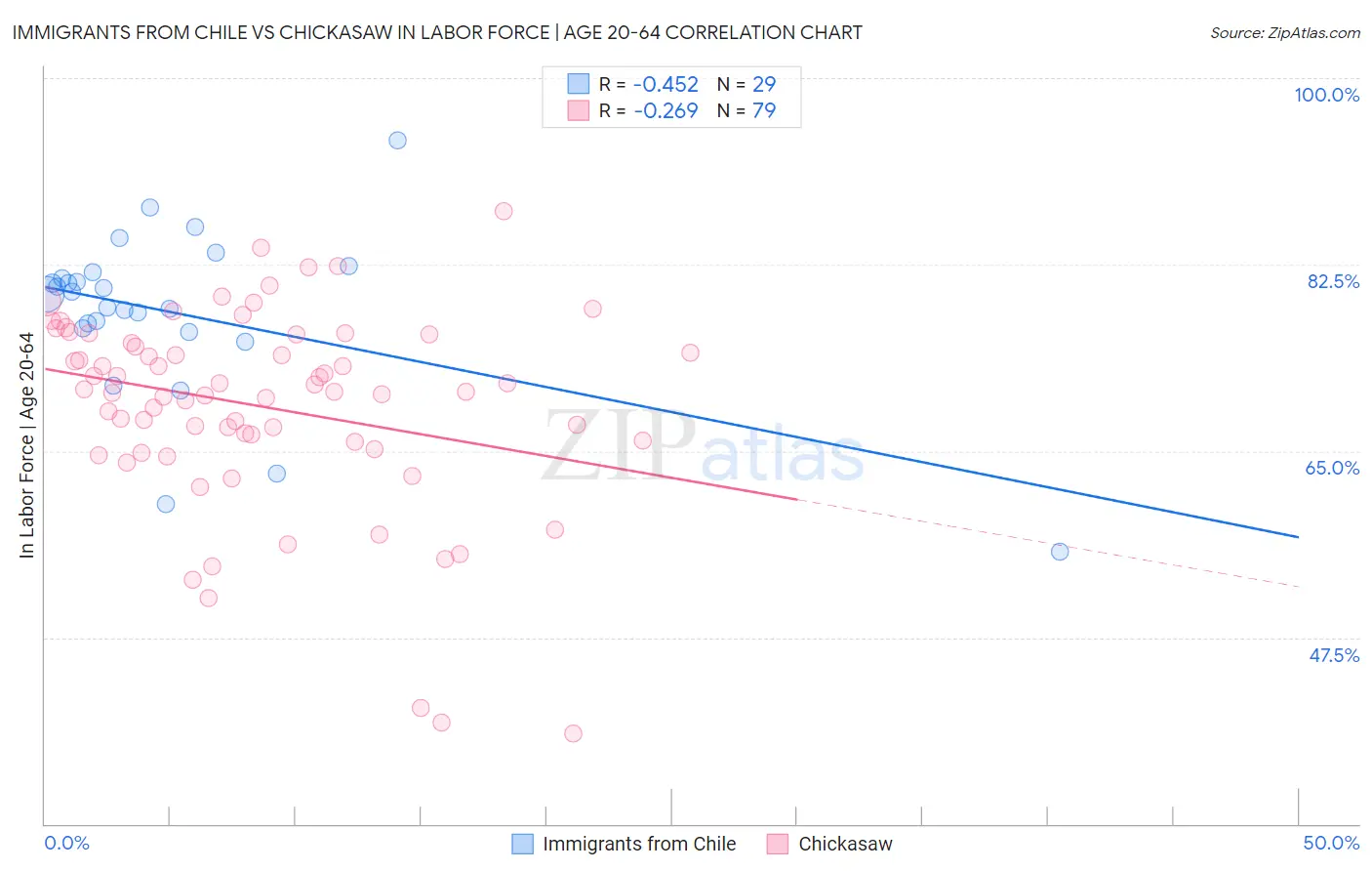 Immigrants from Chile vs Chickasaw In Labor Force | Age 20-64