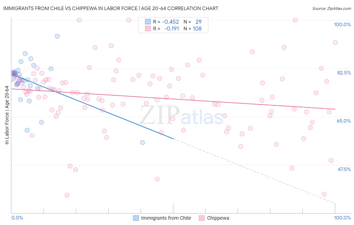Immigrants from Chile vs Chippewa In Labor Force | Age 20-64