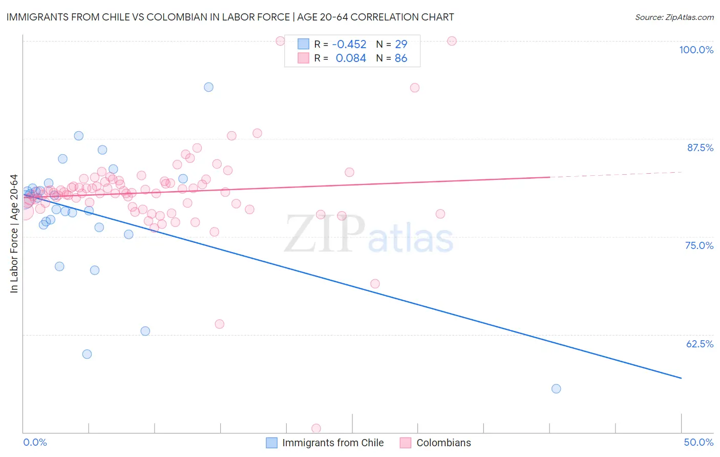 Immigrants from Chile vs Colombian In Labor Force | Age 20-64