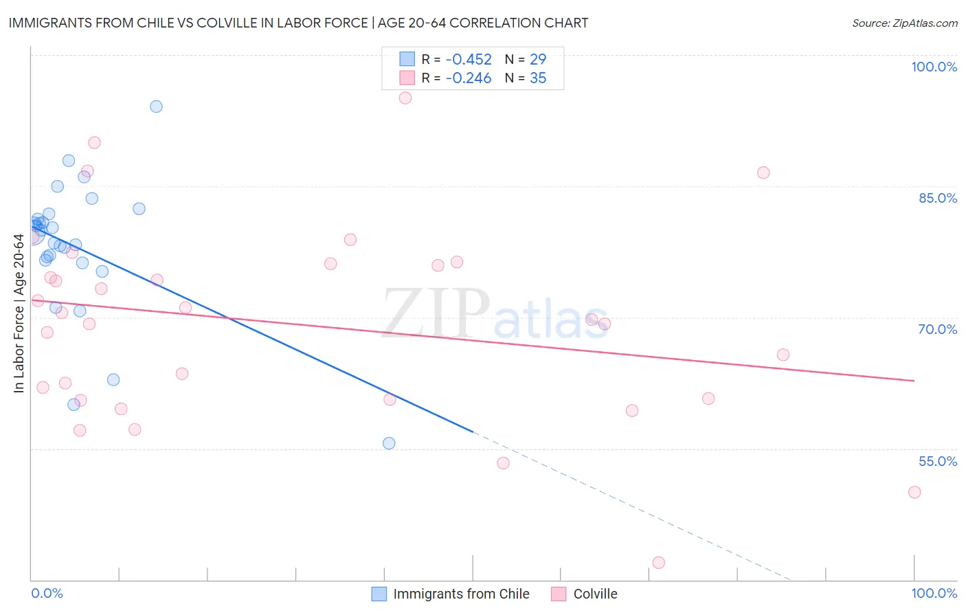 Immigrants from Chile vs Colville In Labor Force | Age 20-64
