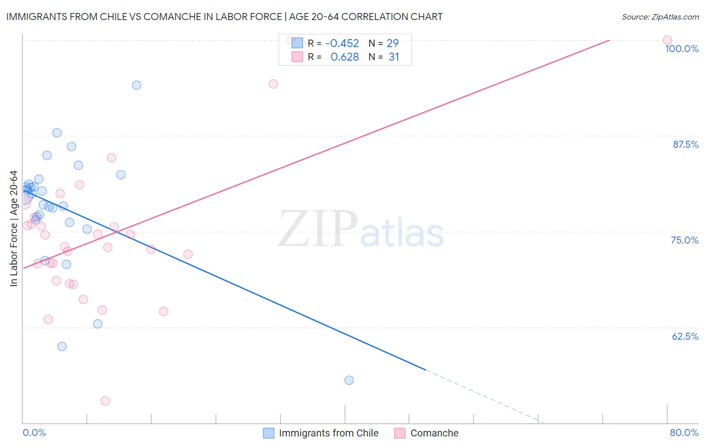 Immigrants from Chile vs Comanche In Labor Force | Age 20-64