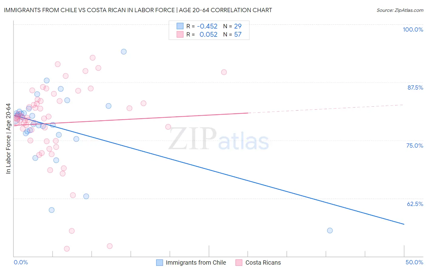 Immigrants from Chile vs Costa Rican In Labor Force | Age 20-64