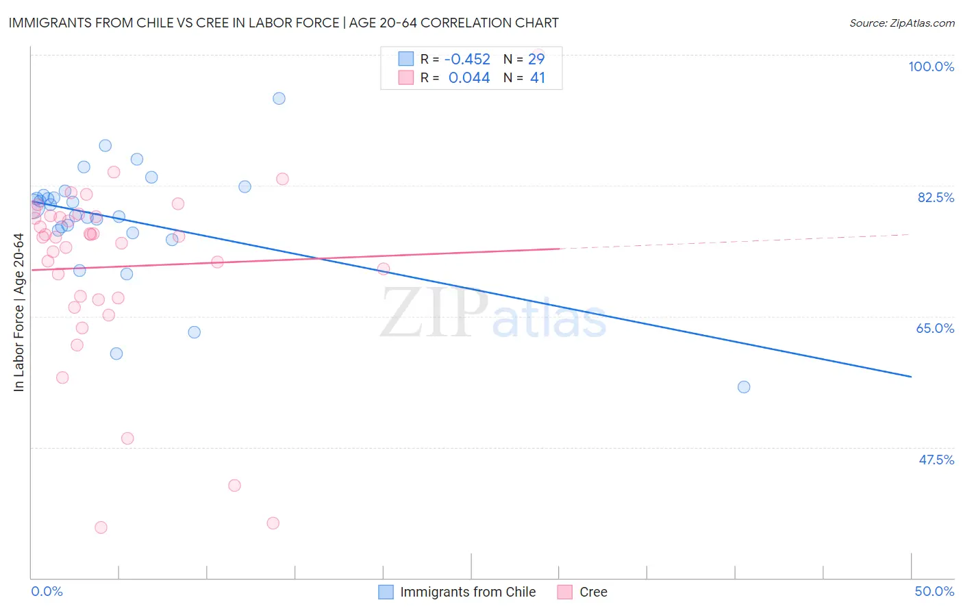 Immigrants from Chile vs Cree In Labor Force | Age 20-64