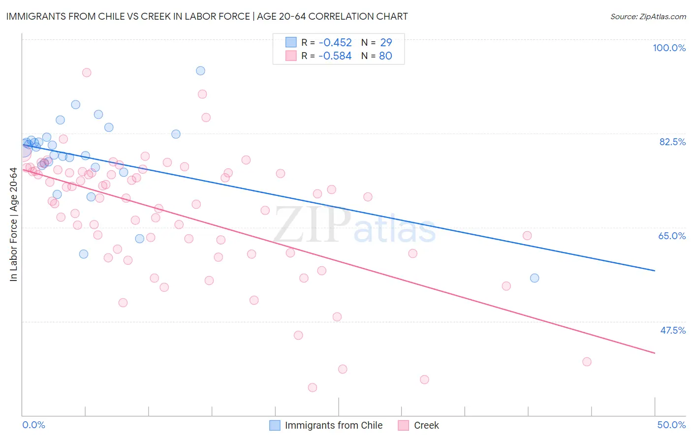 Immigrants from Chile vs Creek In Labor Force | Age 20-64