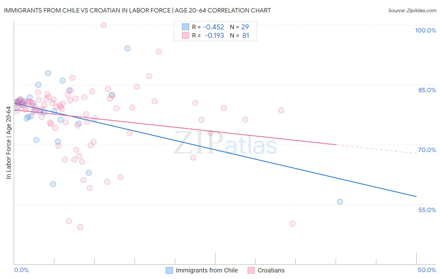 Immigrants from Chile vs Croatian In Labor Force | Age 20-64