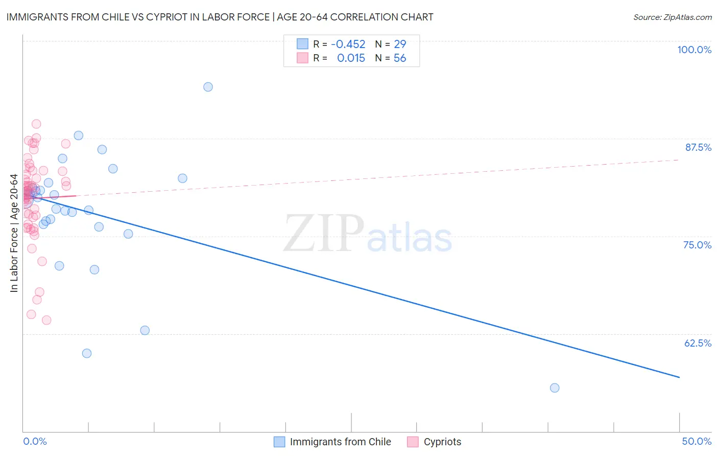 Immigrants from Chile vs Cypriot In Labor Force | Age 20-64