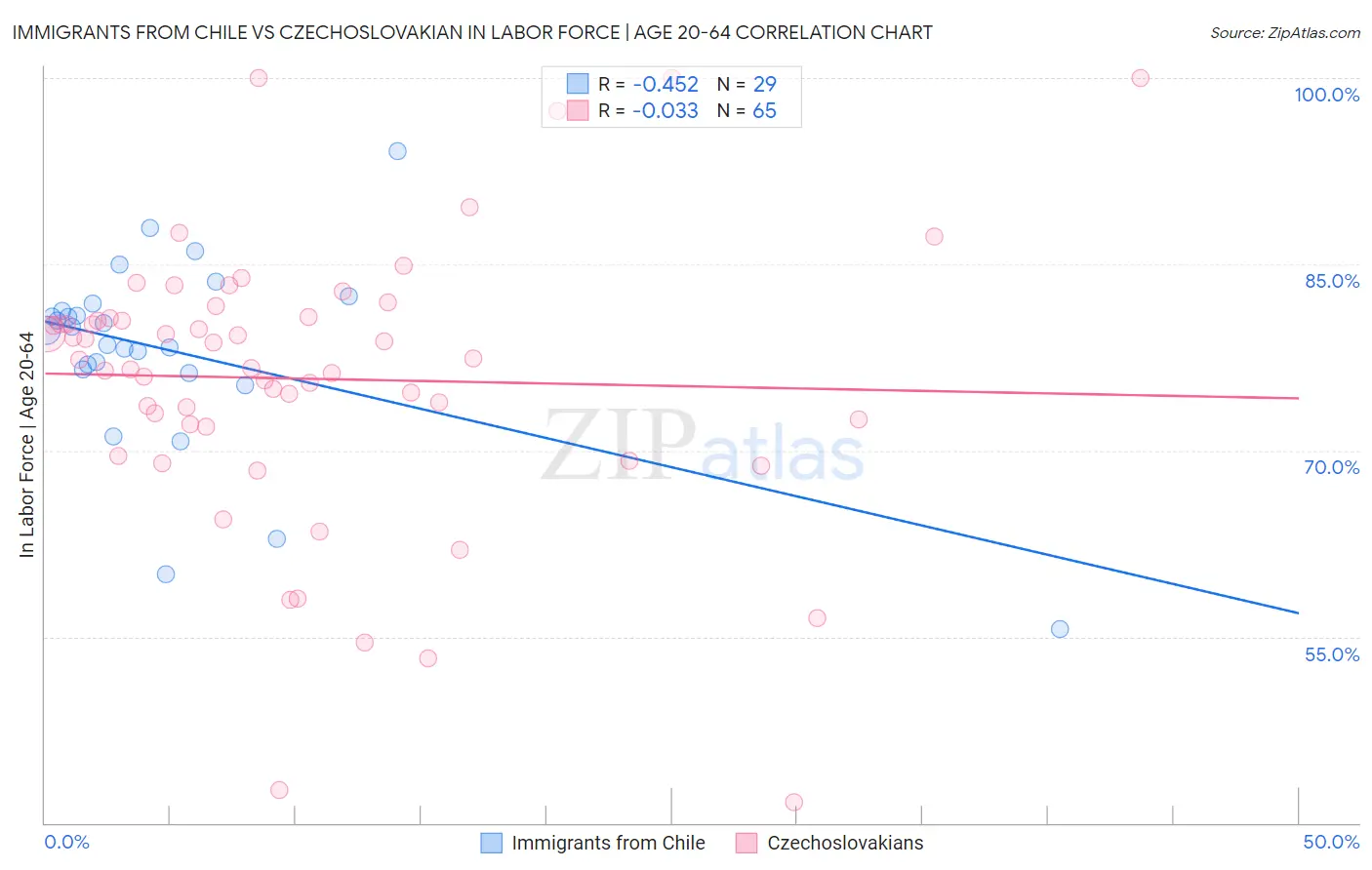 Immigrants from Chile vs Czechoslovakian In Labor Force | Age 20-64