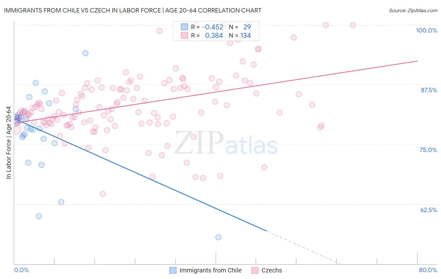 Immigrants from Chile vs Czech In Labor Force | Age 20-64