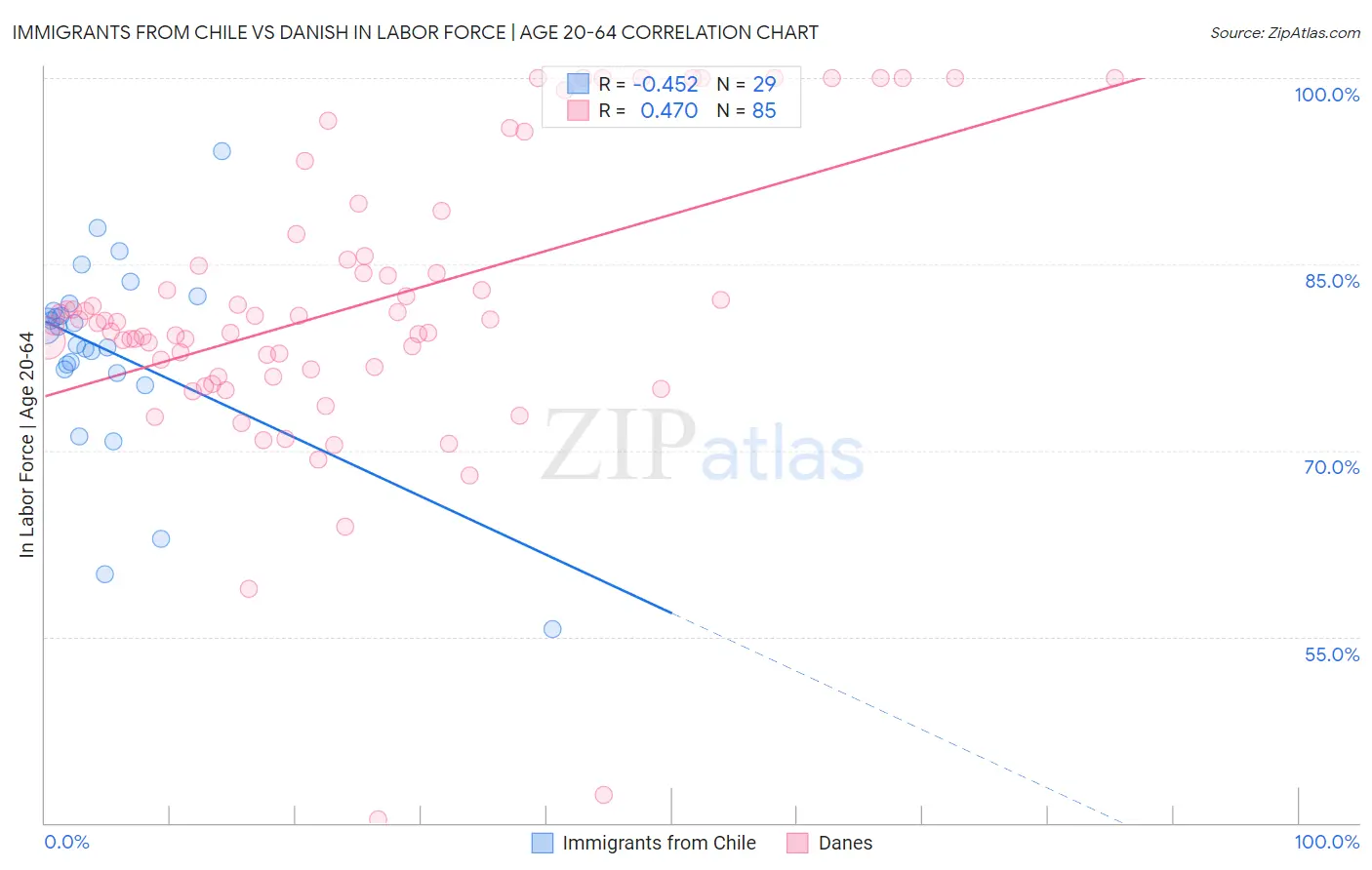 Immigrants from Chile vs Danish In Labor Force | Age 20-64