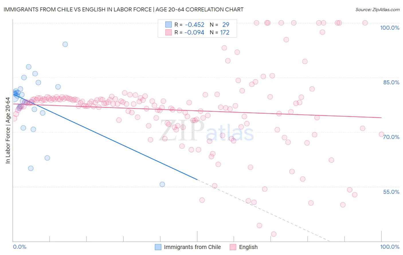 Immigrants from Chile vs English In Labor Force | Age 20-64