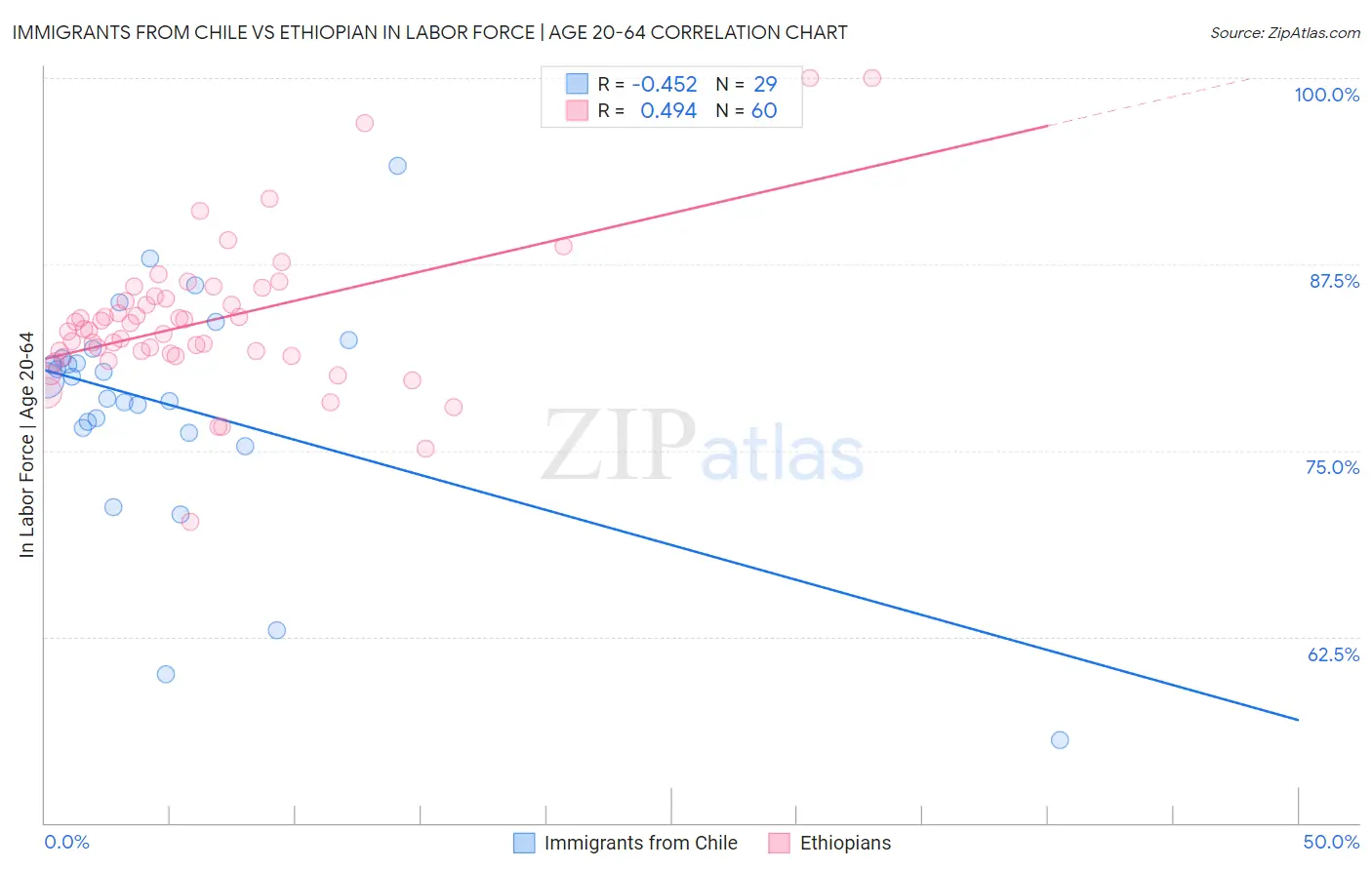 Immigrants from Chile vs Ethiopian In Labor Force | Age 20-64