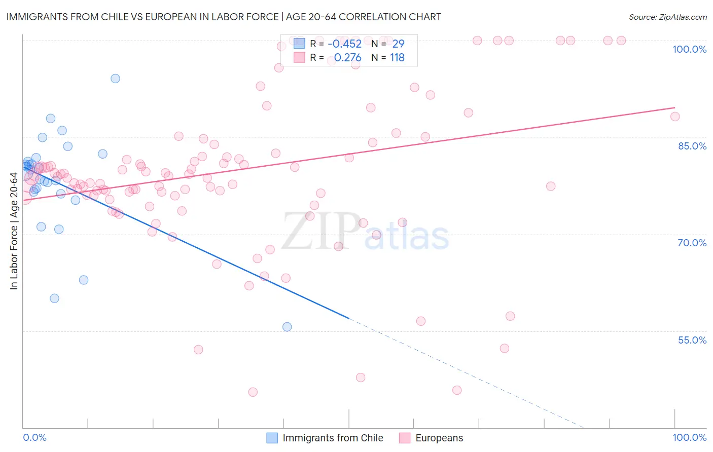 Immigrants from Chile vs European In Labor Force | Age 20-64