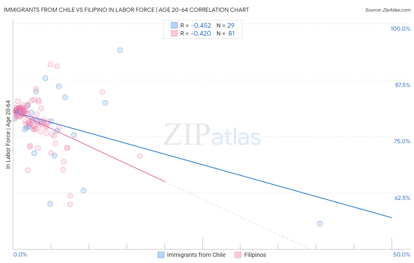 Immigrants from Chile vs Filipino In Labor Force | Age 20-64