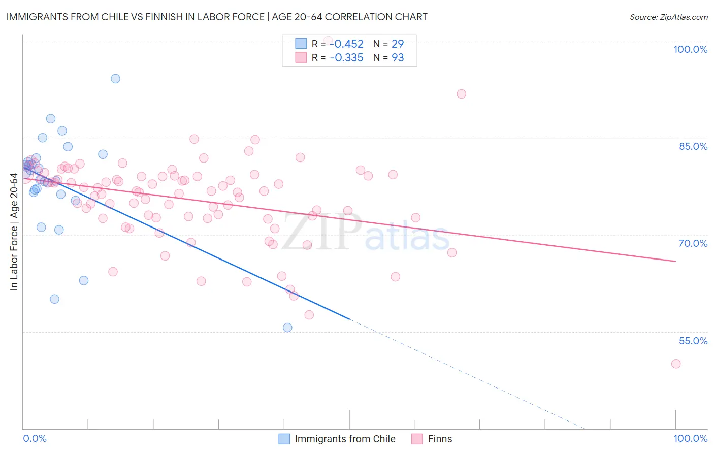 Immigrants from Chile vs Finnish In Labor Force | Age 20-64