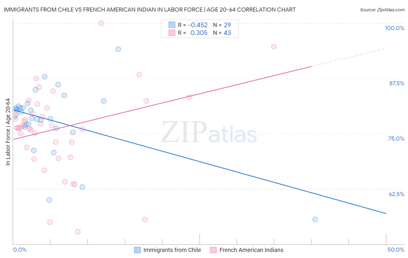 Immigrants from Chile vs French American Indian In Labor Force | Age 20-64