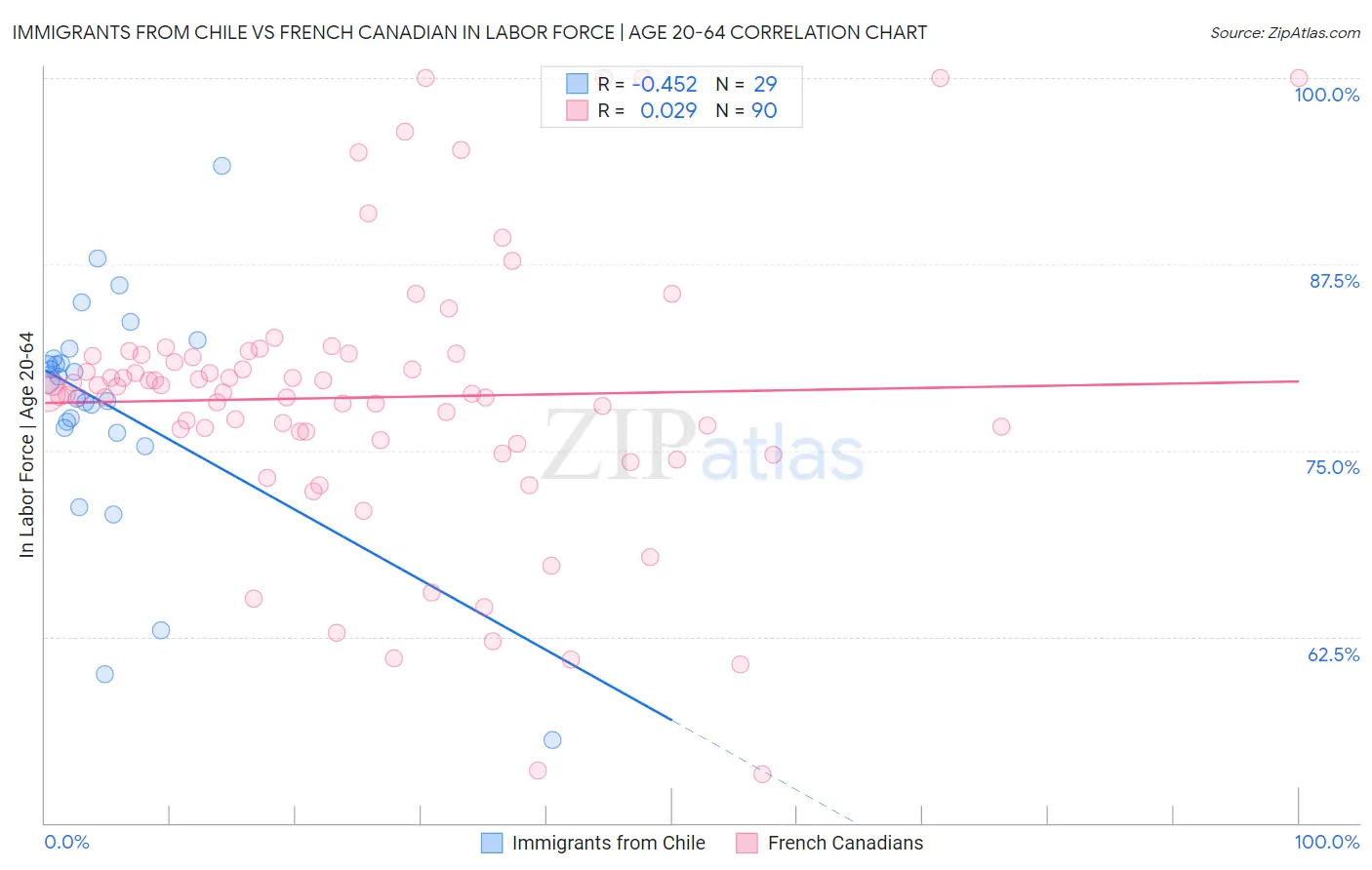 Immigrants from Chile vs French Canadian In Labor Force | Age 20-64