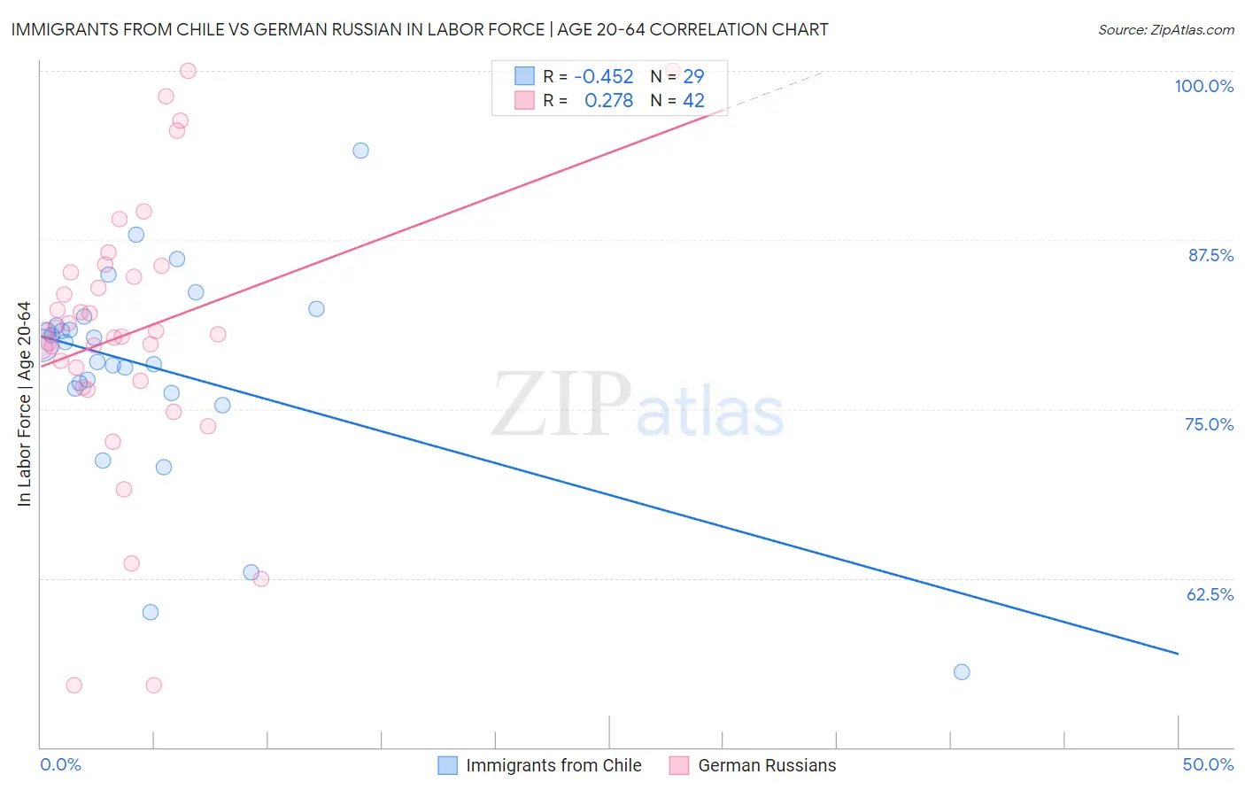 Immigrants from Chile vs German Russian In Labor Force | Age 20-64