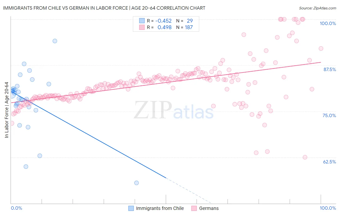 Immigrants from Chile vs German In Labor Force | Age 20-64