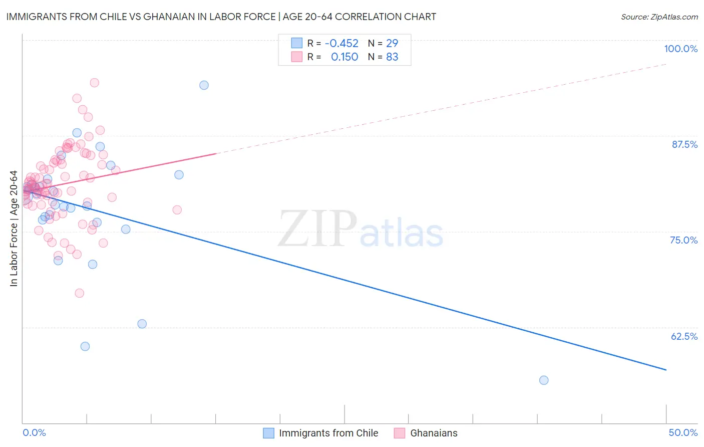 Immigrants from Chile vs Ghanaian In Labor Force | Age 20-64