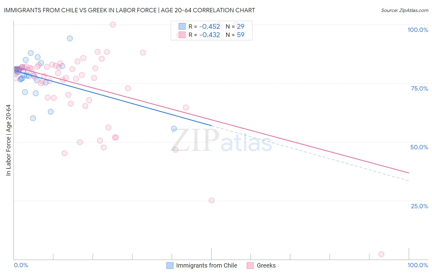 Immigrants from Chile vs Greek In Labor Force | Age 20-64