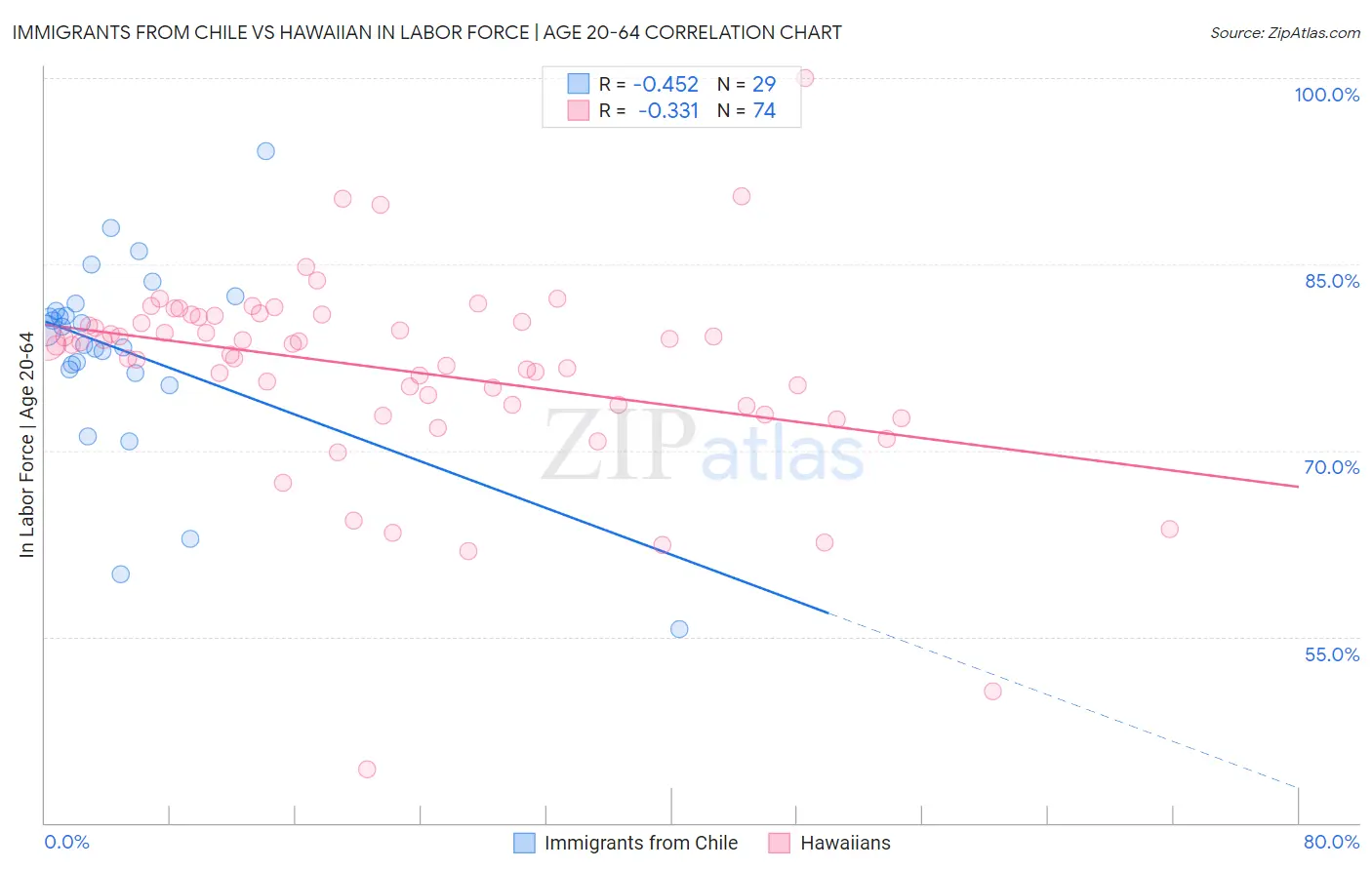 Immigrants from Chile vs Hawaiian In Labor Force | Age 20-64
