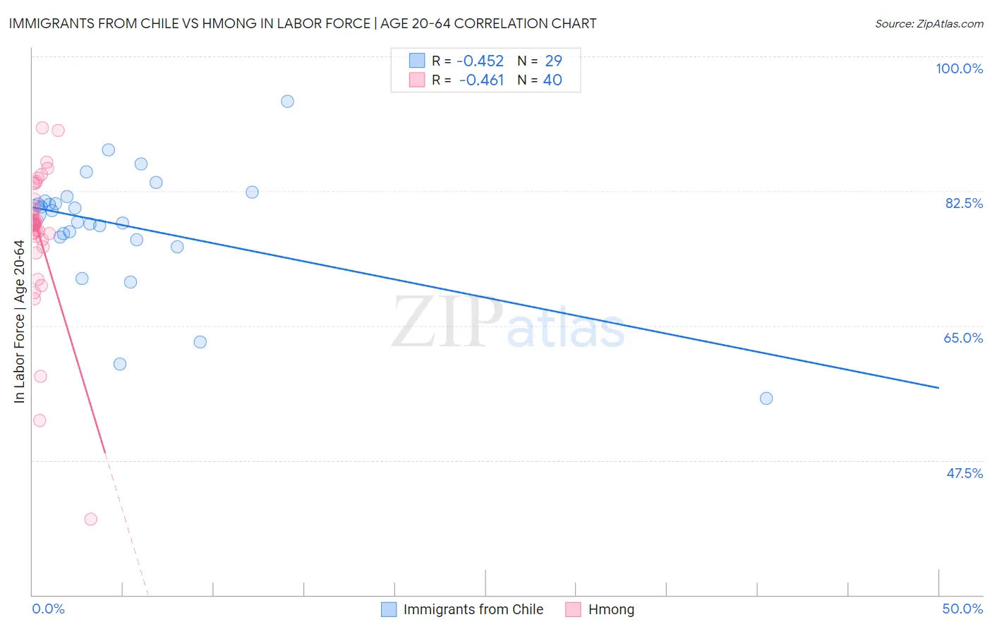 Immigrants from Chile vs Hmong In Labor Force | Age 20-64