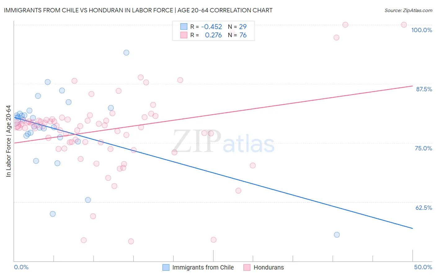Immigrants from Chile vs Honduran In Labor Force | Age 20-64