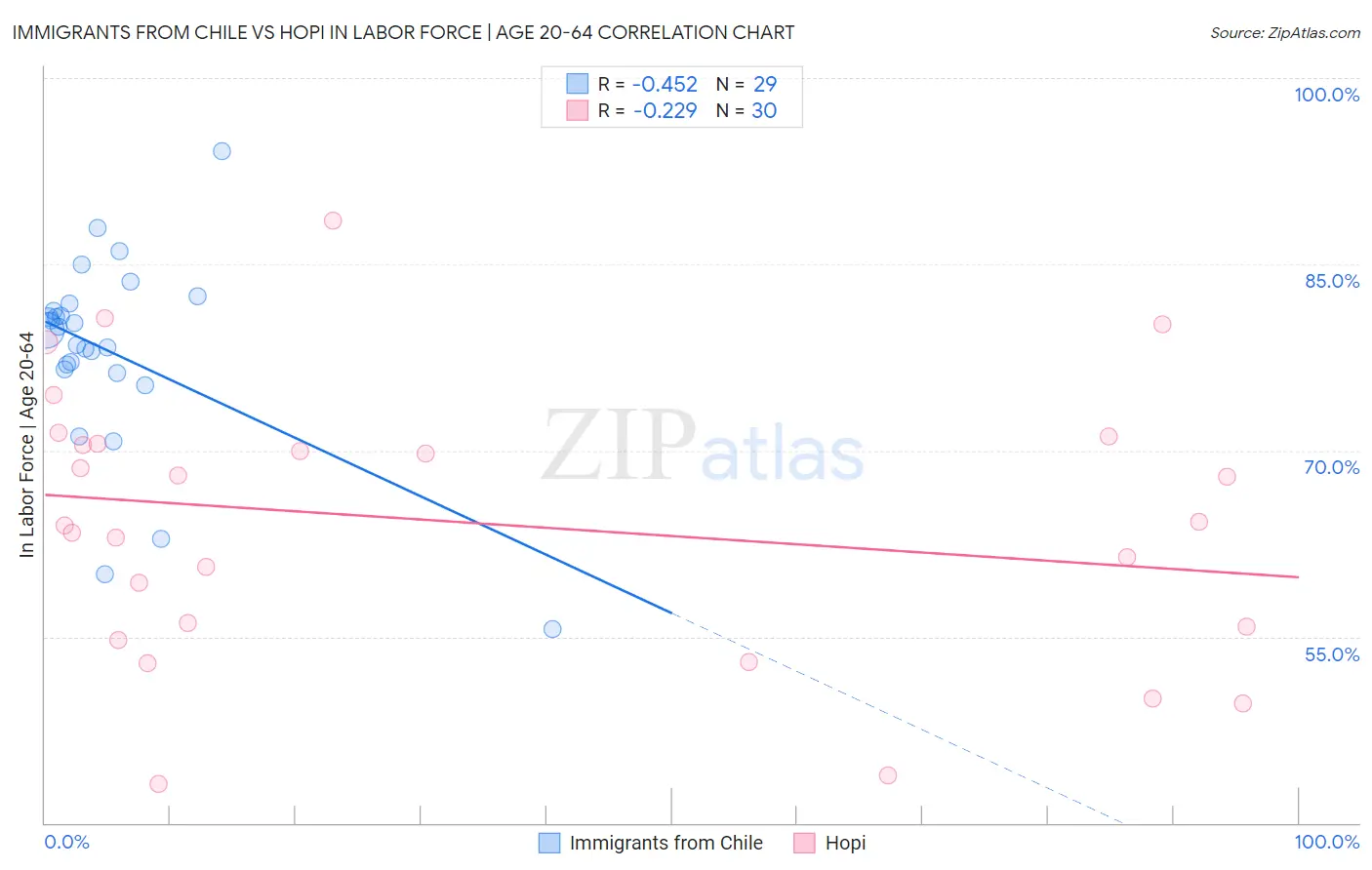 Immigrants from Chile vs Hopi In Labor Force | Age 20-64