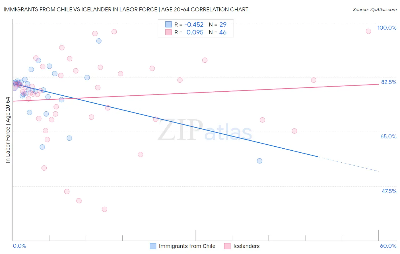 Immigrants from Chile vs Icelander In Labor Force | Age 20-64
