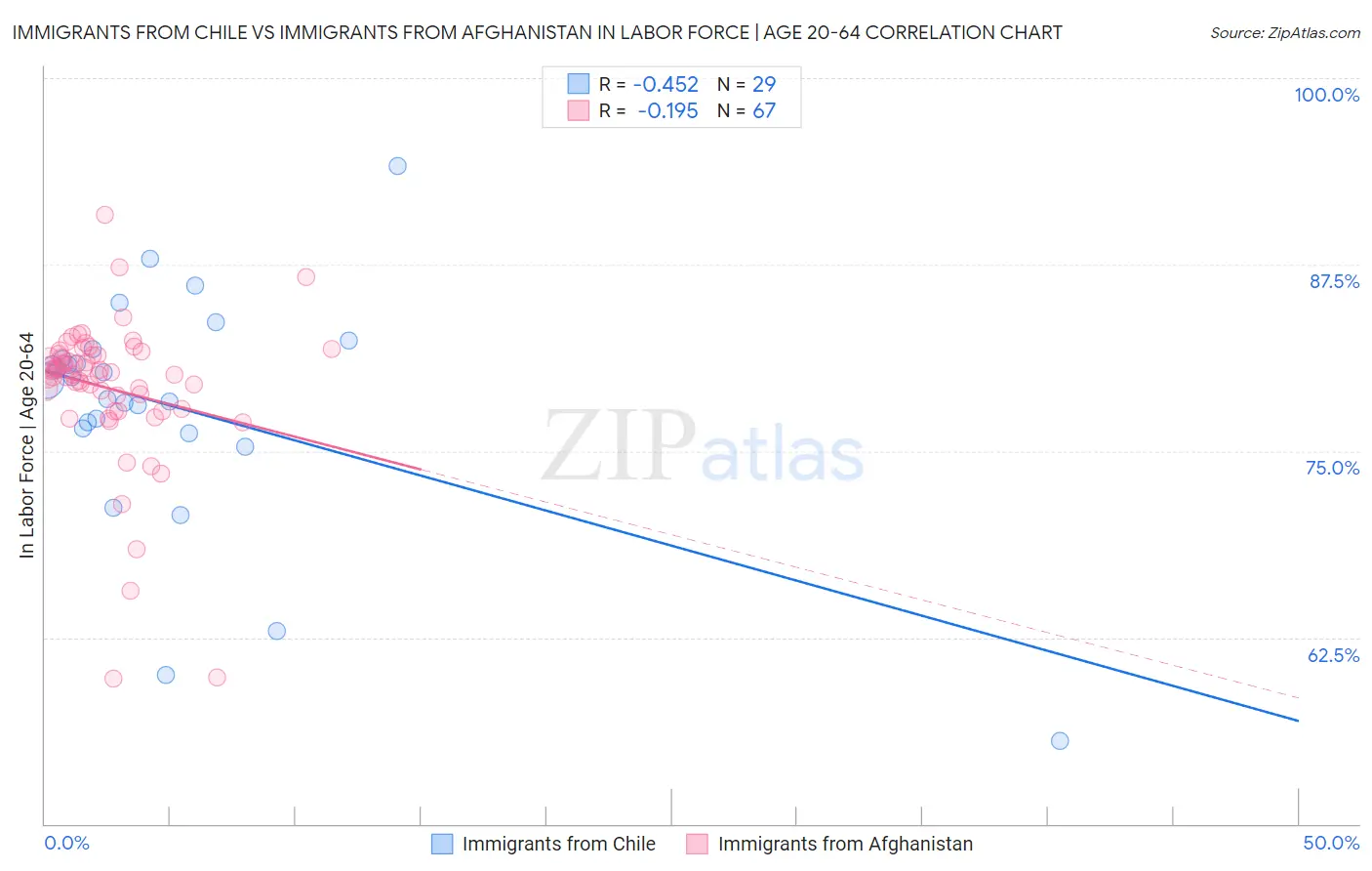 Immigrants from Chile vs Immigrants from Afghanistan In Labor Force | Age 20-64