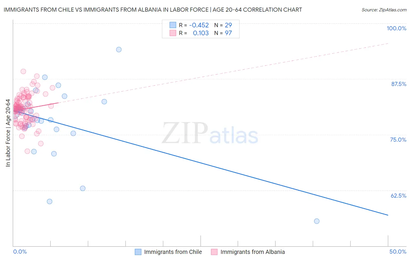 Immigrants from Chile vs Immigrants from Albania In Labor Force | Age 20-64