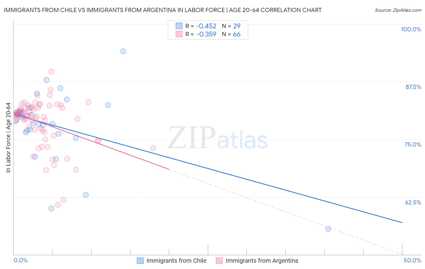 Immigrants from Chile vs Immigrants from Argentina In Labor Force | Age 20-64