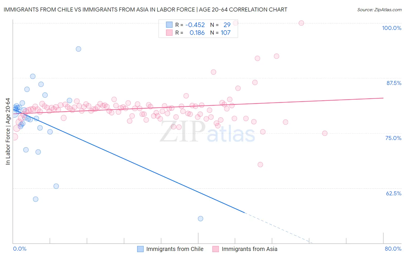 Immigrants from Chile vs Immigrants from Asia In Labor Force | Age 20-64
