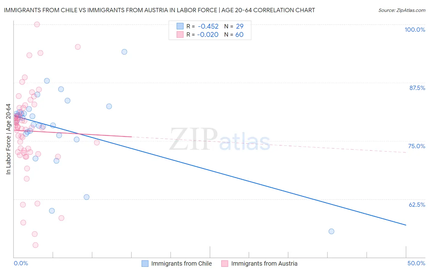 Immigrants from Chile vs Immigrants from Austria In Labor Force | Age 20-64