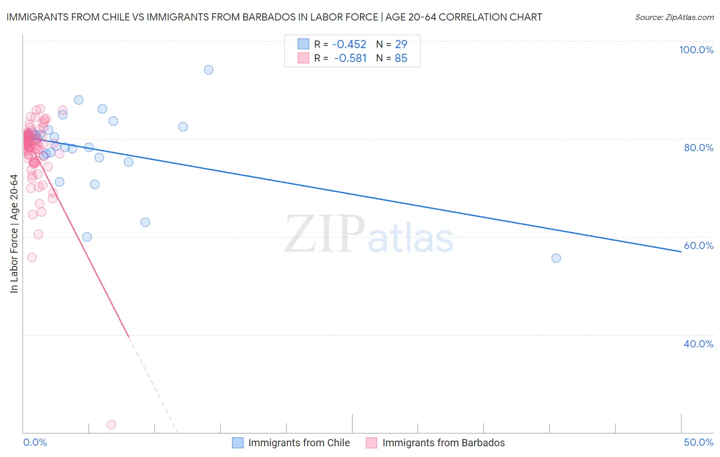 Immigrants from Chile vs Immigrants from Barbados In Labor Force | Age 20-64