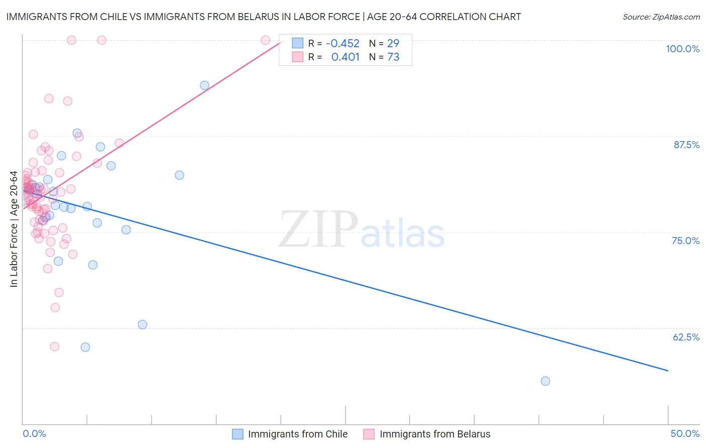 Immigrants from Chile vs Immigrants from Belarus In Labor Force | Age 20-64