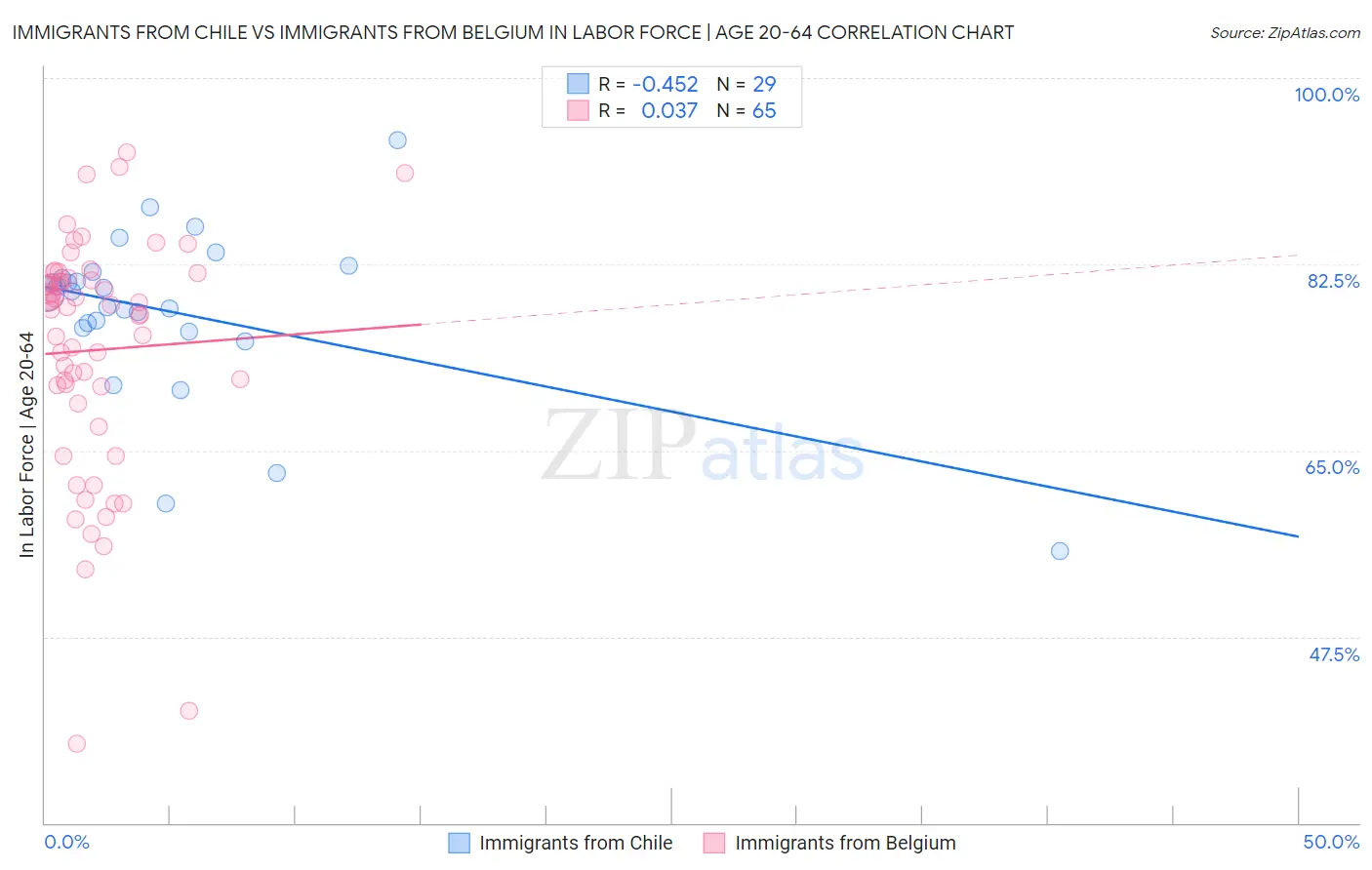 Immigrants from Chile vs Immigrants from Belgium In Labor Force | Age 20-64