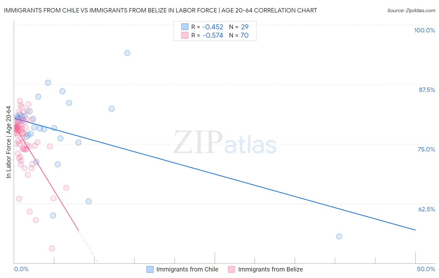 Immigrants from Chile vs Immigrants from Belize In Labor Force | Age 20-64