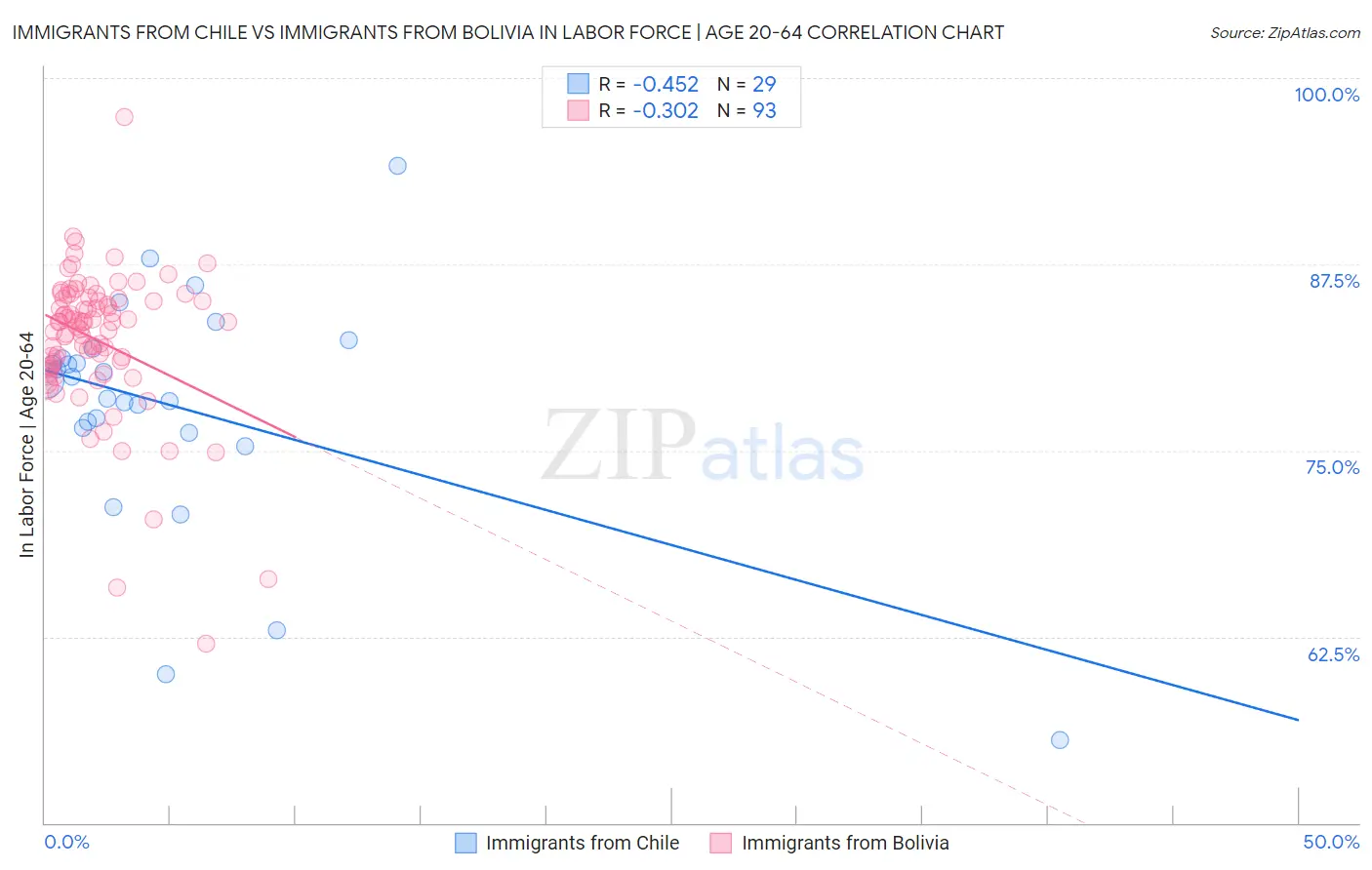 Immigrants from Chile vs Immigrants from Bolivia In Labor Force | Age 20-64