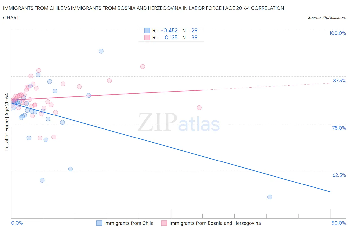 Immigrants from Chile vs Immigrants from Bosnia and Herzegovina In Labor Force | Age 20-64